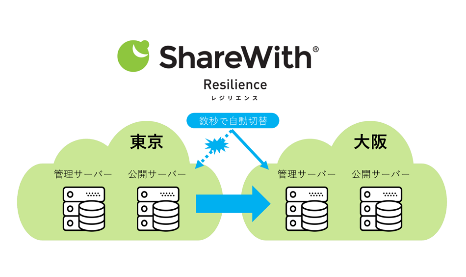 「リモート」は当たり前。これからの企業サイトは「大規模災害対策」へ「ShareWith レジリエンス」をリリース