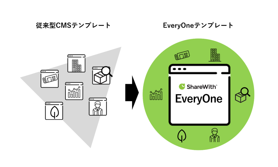 上場企業 No.1 クラウド CMS 「ShareWith®」 逆発想のテンプレート 「EveryOne」 を開発 